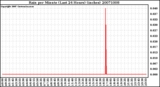 Milwaukee Weather Rain per Minute (Last 24 Hours) (inches)