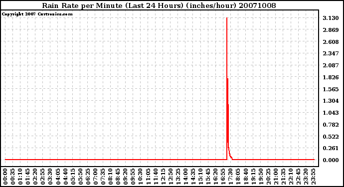 Milwaukee Weather Rain Rate per Minute (Last 24 Hours) (inches/hour)