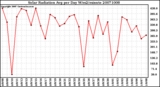 Milwaukee Weather Solar Radiation Avg per Day W/m2/minute