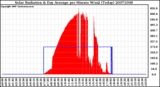 Milwaukee Weather Solar Radiation & Day Average per Minute W/m2 (Today)