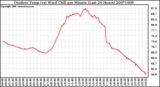 Milwaukee Weather Outdoor Temp (vs) Wind Chill per Minute (Last 24 Hours)