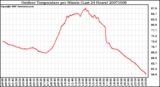 Milwaukee Weather Outdoor Temperature per Minute (Last 24 Hours)