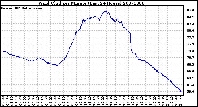 Milwaukee Weather Wind Chill per Minute (Last 24 Hours)