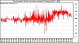 Milwaukee Weather Normalized Wind Direction (Last 24 Hours)