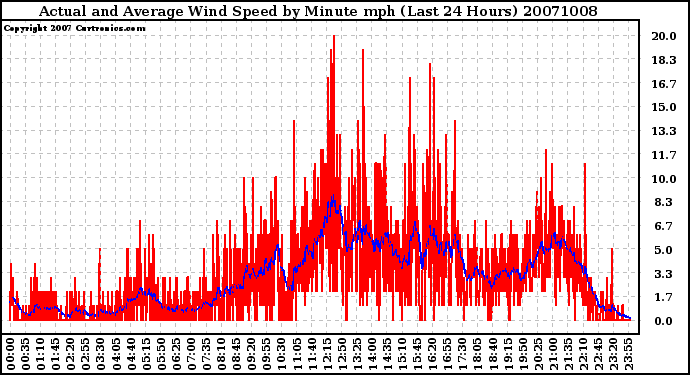 Milwaukee Weather Actual and Average Wind Speed by Minute mph (Last 24 Hours)