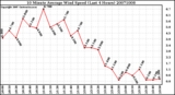 Milwaukee Weather 10 Minute Average Wind Speed (Last 4 Hours)