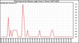 Milwaukee Weather Wind Speed by Minute mph (Last 1 Hour)