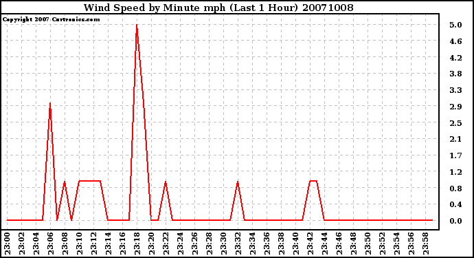 Milwaukee Weather Wind Speed by Minute mph (Last 1 Hour)