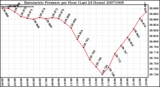 Milwaukee Weather Barometric Pressure per Hour (Last 24 Hours)