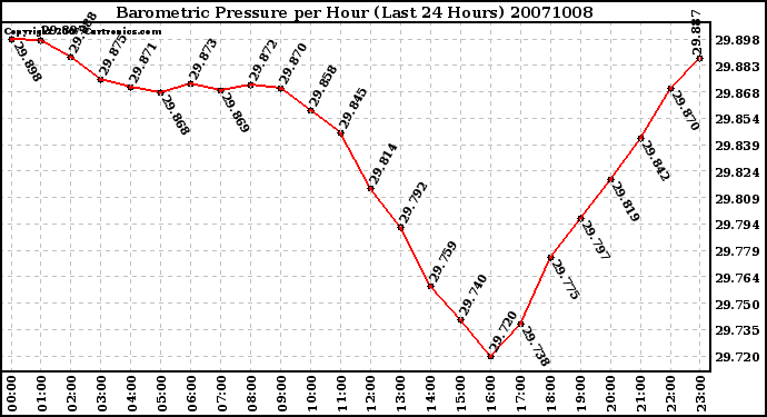 Milwaukee Weather Barometric Pressure per Hour (Last 24 Hours)