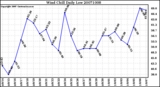 Milwaukee Weather Wind Chill Daily Low