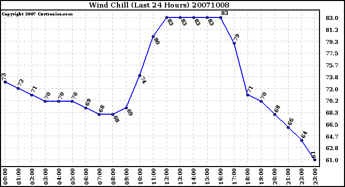 Milwaukee Weather Wind Chill (Last 24 Hours)