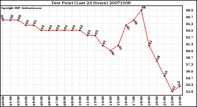 Milwaukee Weather Dew Point (Last 24 Hours)