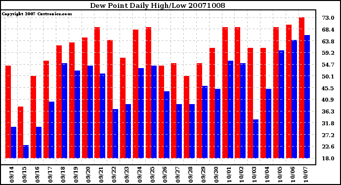 Milwaukee Weather Dew Point Daily High/Low