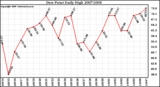 Milwaukee Weather Dew Point Daily High