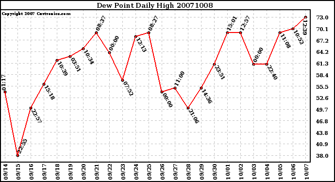 Milwaukee Weather Dew Point Daily High