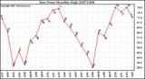 Milwaukee Weather Dew Point Monthly High