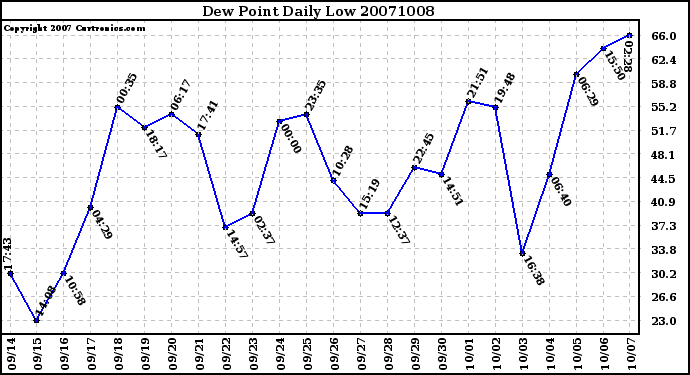 Milwaukee Weather Dew Point Daily Low