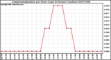 Milwaukee Weather Evapotranspiration per Hour (Last 24 Hours) (Inches)