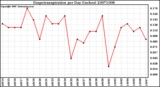 Milwaukee Weather Evapotranspiration per Day (Inches)