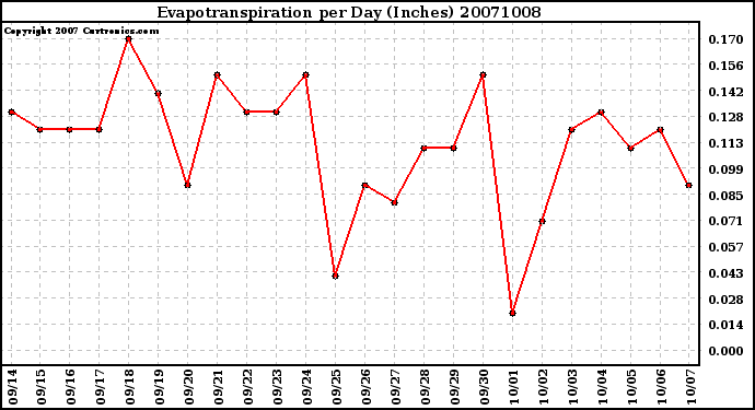 Milwaukee Weather Evapotranspiration per Day (Inches)