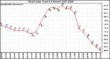 Milwaukee Weather Heat Index (Last 24 Hours)