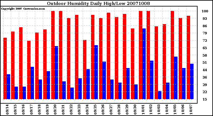 Milwaukee Weather Outdoor Humidity Daily High/Low