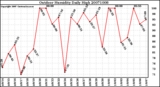 Milwaukee Weather Outdoor Humidity Daily High