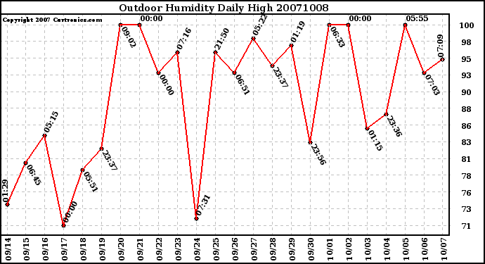 Milwaukee Weather Outdoor Humidity Daily High