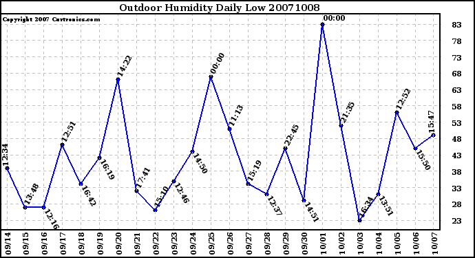 Milwaukee Weather Outdoor Humidity Daily Low