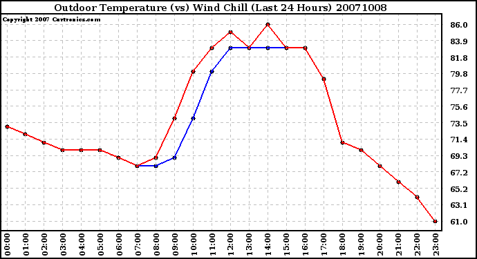 Milwaukee Weather Outdoor Temperature (vs) Wind Chill (Last 24 Hours)