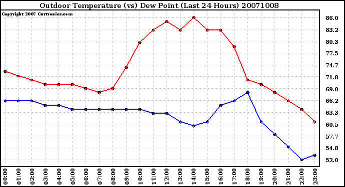 Milwaukee Weather Outdoor Temperature (vs) Dew Point (Last 24 Hours)