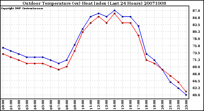 Milwaukee Weather Outdoor Temperature (vs) Heat Index (Last 24 Hours)