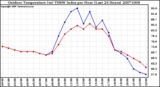 Milwaukee Weather Outdoor Temperature (vs) THSW Index per Hour (Last 24 Hours)