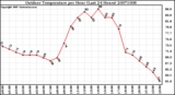 Milwaukee Weather Outdoor Temperature per Hour (Last 24 Hours)