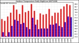 Milwaukee Weather Outdoor Temperature Daily High/Low