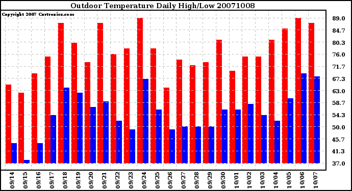 Milwaukee Weather Outdoor Temperature Daily High/Low