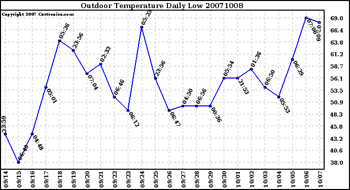 Milwaukee Weather Outdoor Temperature Daily Low