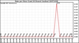 Milwaukee Weather Rain per Hour (Last 24 Hours) (inches)