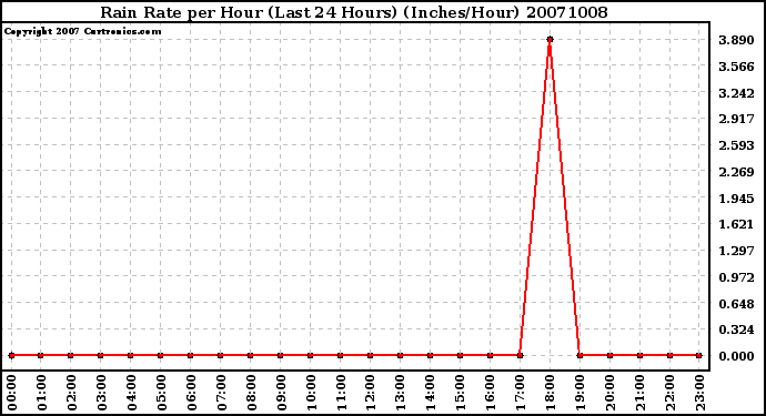 Milwaukee Weather Rain Rate per Hour (Last 24 Hours) (Inches/Hour)