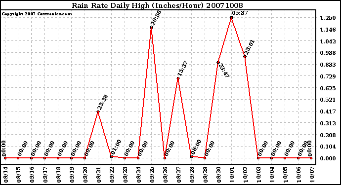 Milwaukee Weather Rain Rate Daily High (Inches/Hour)