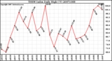 Milwaukee Weather THSW Index Daily High (F)