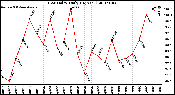 Milwaukee Weather THSW Index Daily High (F)