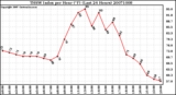 Milwaukee Weather THSW Index per Hour (F) (Last 24 Hours)