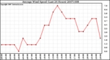 Milwaukee Weather Average Wind Speed (Last 24 Hours)