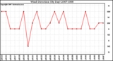 Milwaukee Weather Wind Direction (By Day)