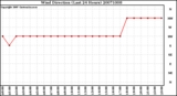 Milwaukee Weather Wind Direction (Last 24 Hours)