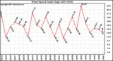 Milwaukee Weather Wind Speed Daily High