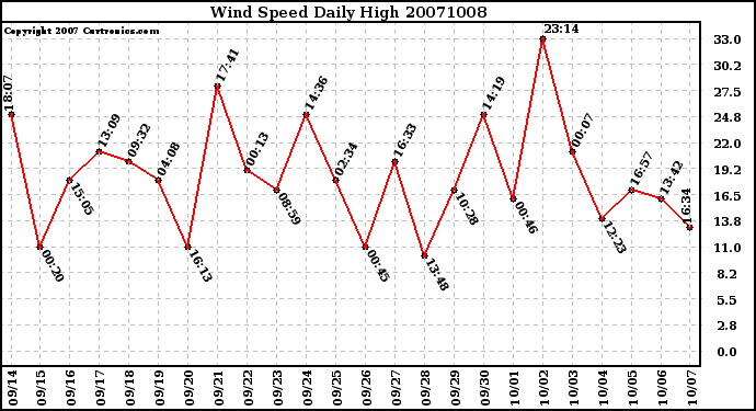 Milwaukee Weather Wind Speed Daily High