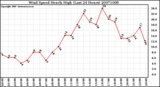 Milwaukee Weather Wind Speed Hourly High (Last 24 Hours)